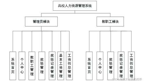 高校人力資源管理系統(tǒng)設(shè)計(jì)與實(shí)現(xiàn)——基于SSM框架的網(wǎng)絡(luò)與信息安全視角